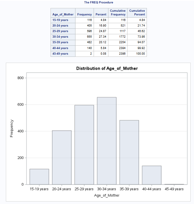 ^^freq procedure Output^^